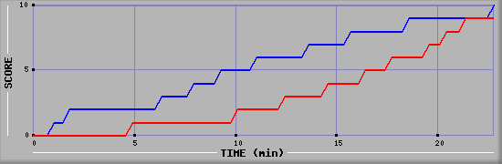Team Scoring Graph