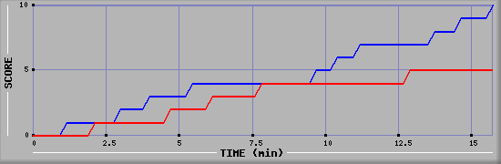 Team Scoring Graph