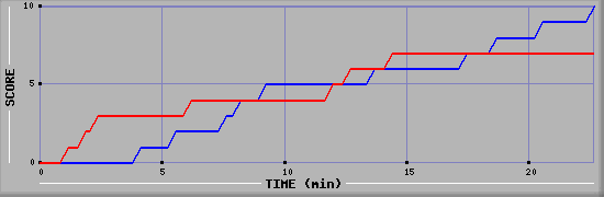 Team Scoring Graph