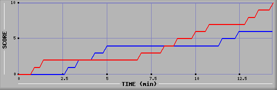 Team Scoring Graph