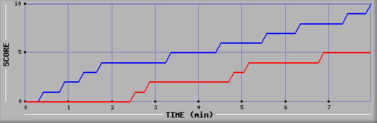 Team Scoring Graph