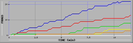 Frag Graph