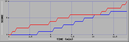 Team Scoring Graph