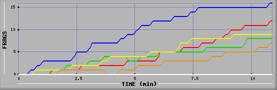 Frag Graph