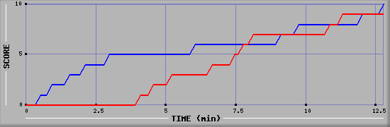 Team Scoring Graph