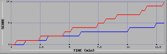 Team Scoring Graph