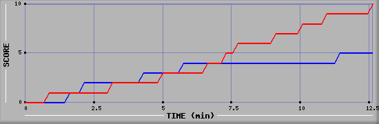 Team Scoring Graph