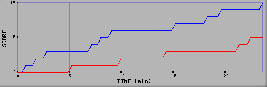 Team Scoring Graph