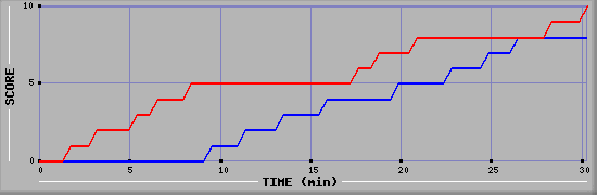 Team Scoring Graph
