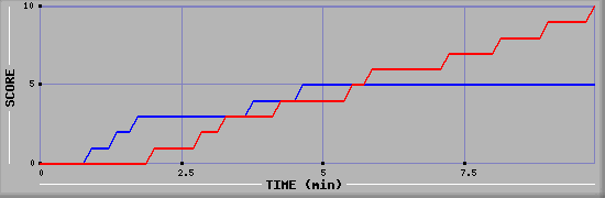 Team Scoring Graph