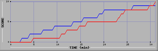 Team Scoring Graph