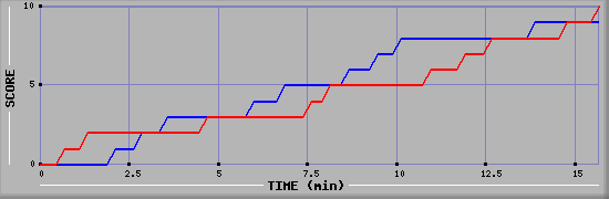 Team Scoring Graph