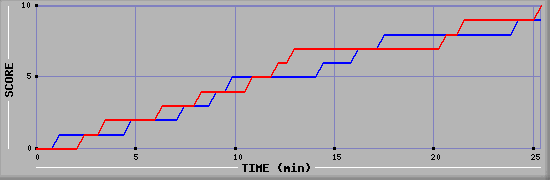 Team Scoring Graph