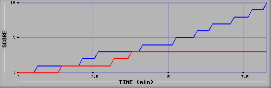 Team Scoring Graph
