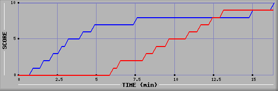 Team Scoring Graph