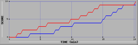 Team Scoring Graph