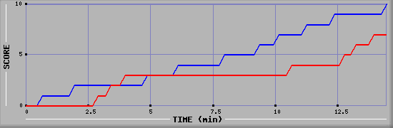 Team Scoring Graph