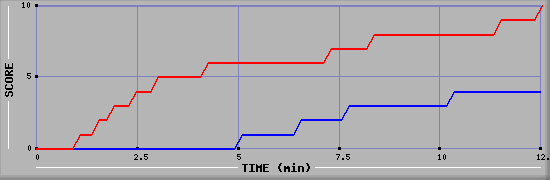 Team Scoring Graph