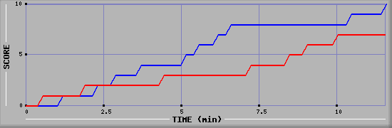 Team Scoring Graph