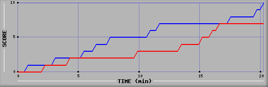 Team Scoring Graph