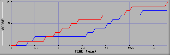 Team Scoring Graph