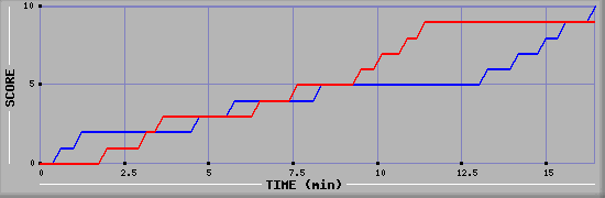 Team Scoring Graph
