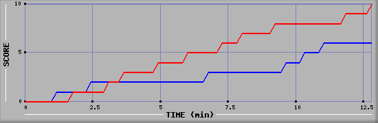 Team Scoring Graph