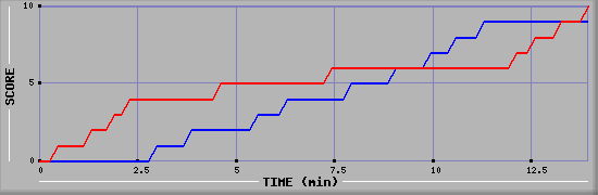 Team Scoring Graph