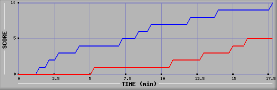 Team Scoring Graph