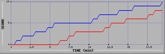 Team Scoring Graph