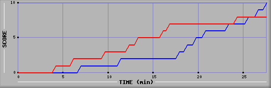Team Scoring Graph