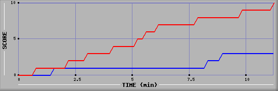 Team Scoring Graph