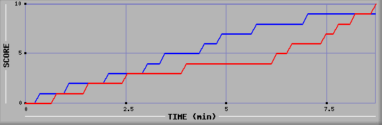 Team Scoring Graph