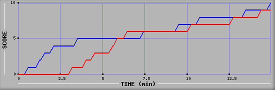 Team Scoring Graph