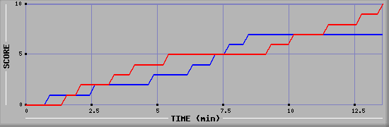 Team Scoring Graph