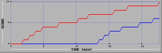 Team Scoring Graph