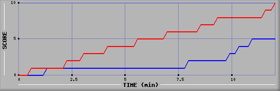 Team Scoring Graph