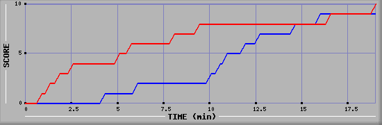 Team Scoring Graph