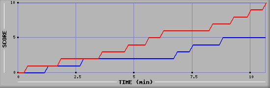 Team Scoring Graph