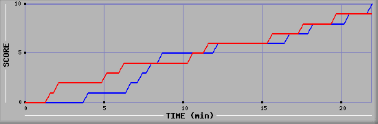 Team Scoring Graph