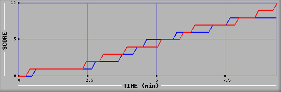 Team Scoring Graph
