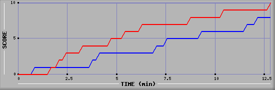 Team Scoring Graph