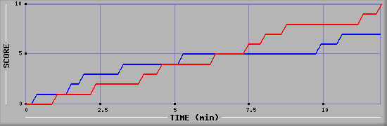 Team Scoring Graph