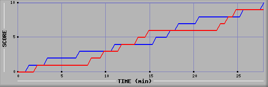 Team Scoring Graph