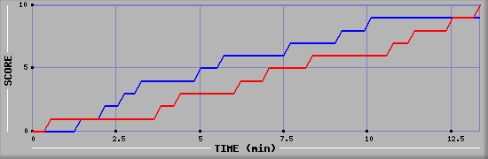 Team Scoring Graph
