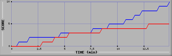 Team Scoring Graph