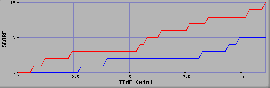 Team Scoring Graph