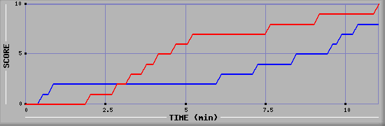 Team Scoring Graph