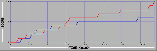 Team Scoring Graph