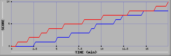 Team Scoring Graph